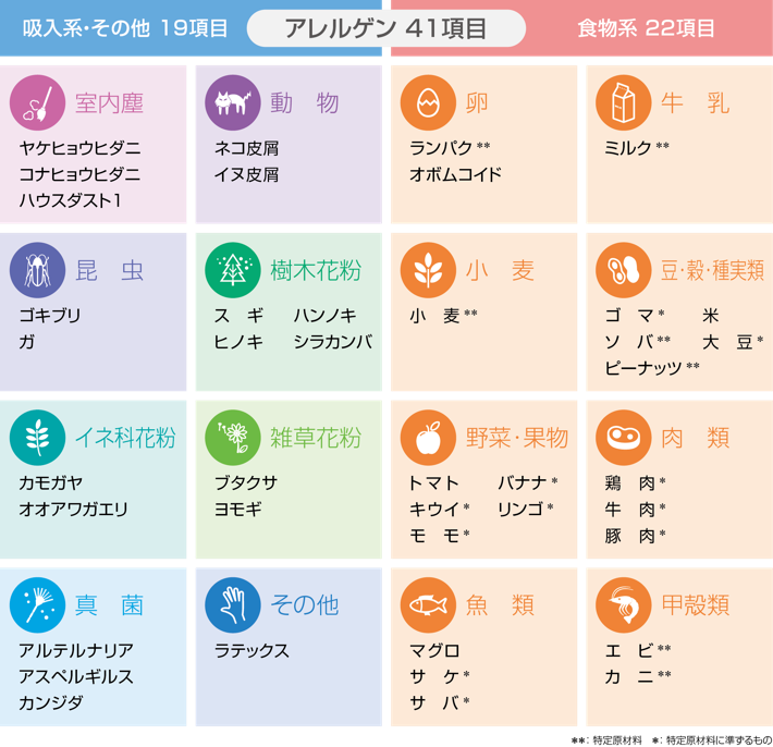 ドロップスクリーンで検査可能なアレルゲン
